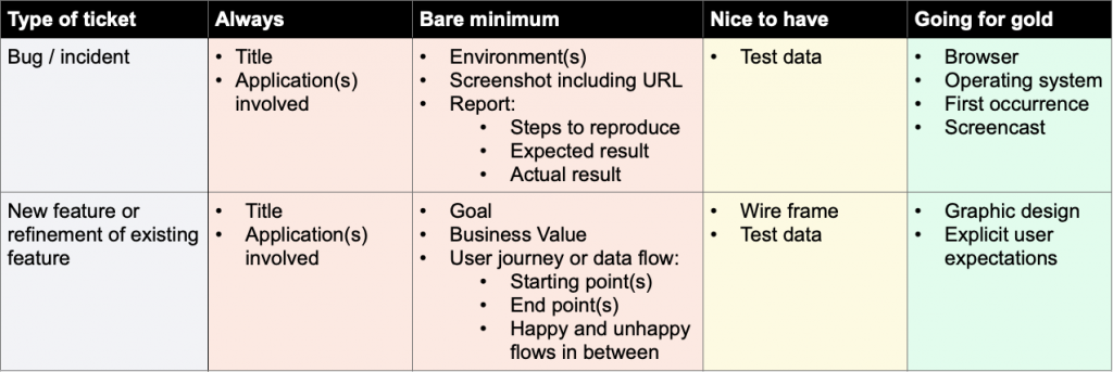 Ticket preparation requirements for bugs and features, grouped into Always, Bare minimum, Nice to have and Going for gold. A text version follows.